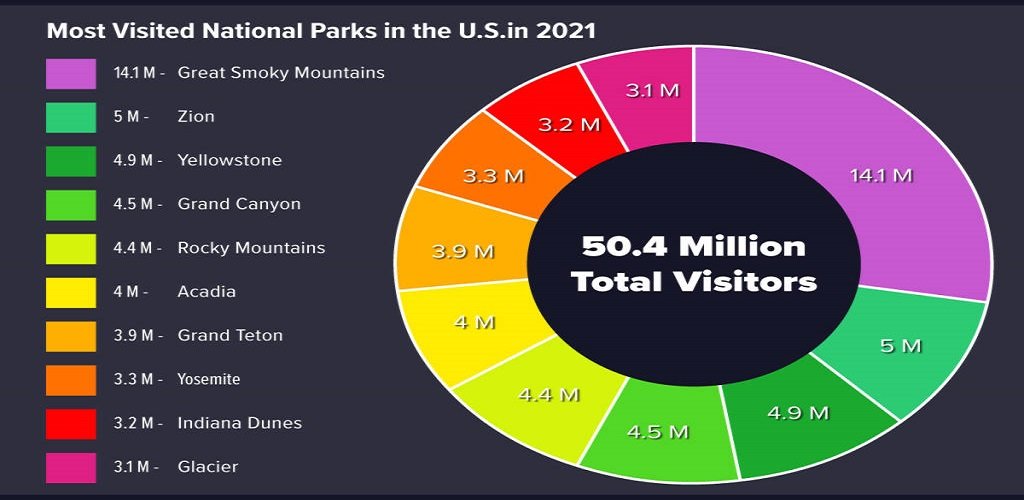 What Is The Most Visited National Park In USA