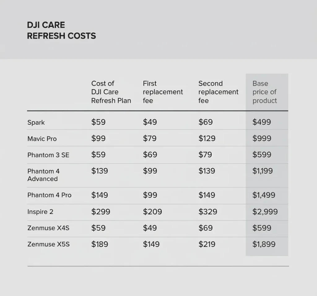 DJI Drone Insurance Cost